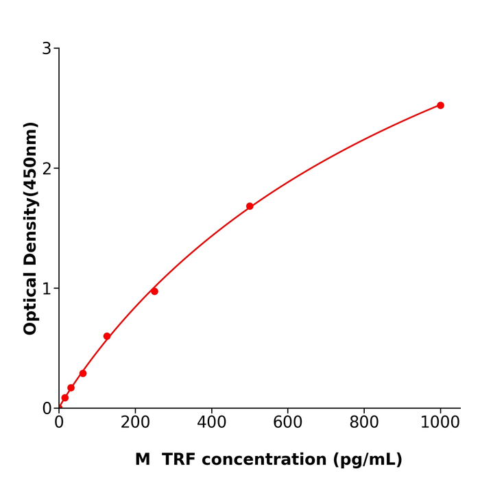 TRF ELISA kit / 小鼠转铁蛋白测定试剂盒科研使用