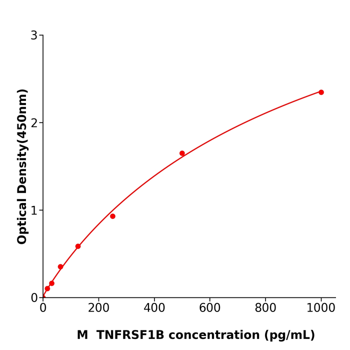  TNFRSF1B  ELISA kit / 小鼠肿瘤坏死因子受体超家族成员1B科研试剂盒生物研究中心