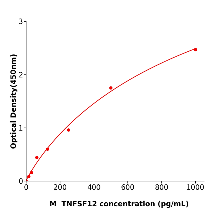   TNFSF12  ELISA kit / 小鼠肿瘤坏死因子配体超家族成员12免疫试剂盒酶联生物提供