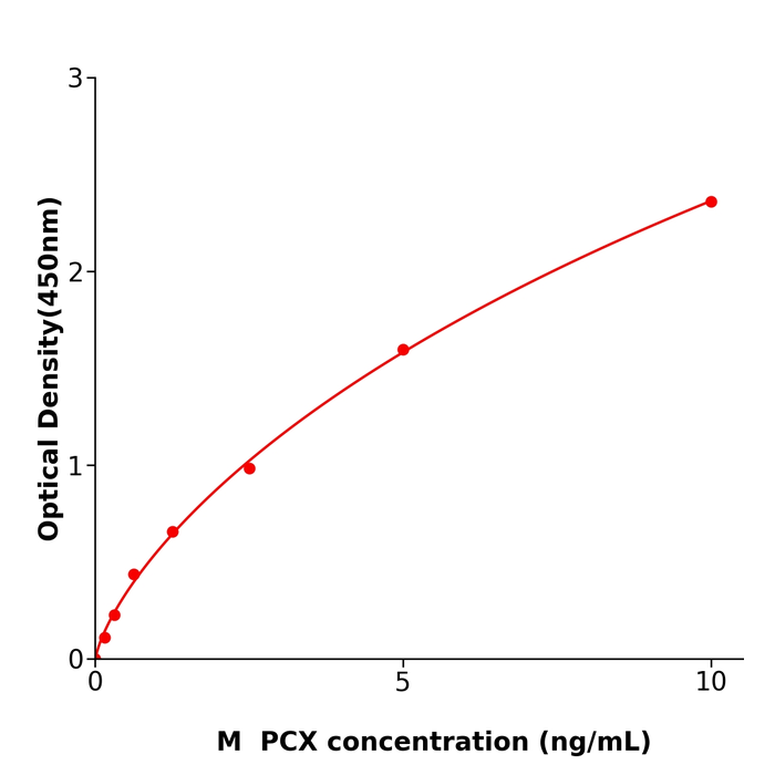  PCX  ELISA kit / 全国配送小鼠足细胞标记蛋白;足盂蛋白酶联试剂盒