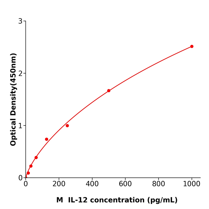 IL-12 ELISA kit / 小鼠白细胞介素12酶联免疫试剂盒免费技术支持