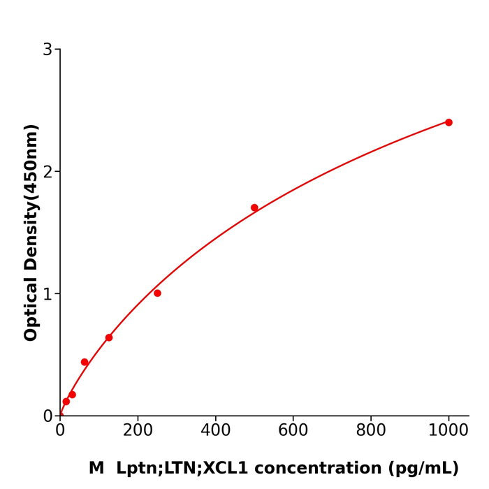 Lptn/LTN/XCL1 ELISA kit / 小鼠淋巴细胞趋化因子ELISA试剂盒科研使用