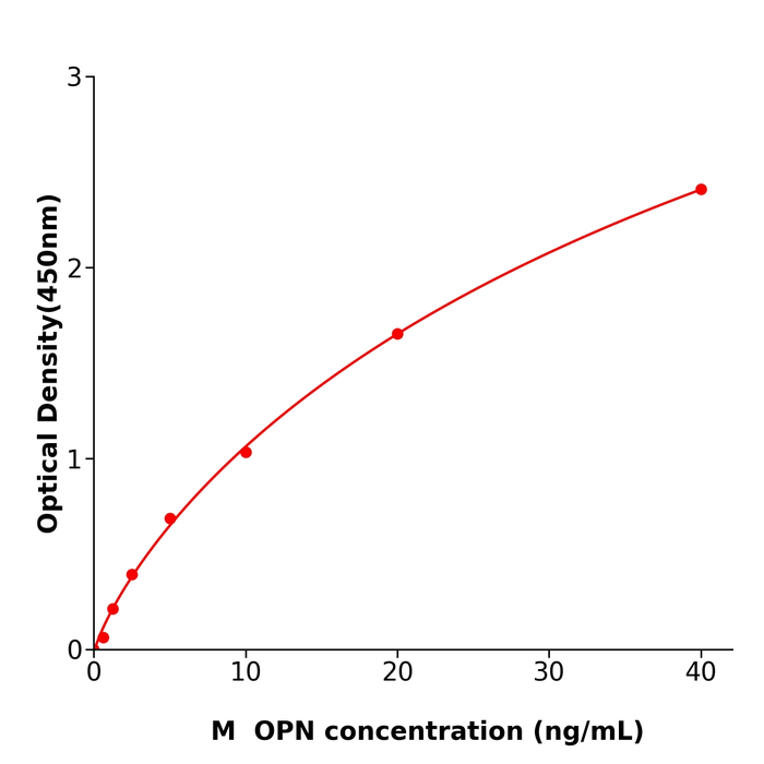 OPN ELISA kit / 小鼠骨桥素试剂盒高灵敏度