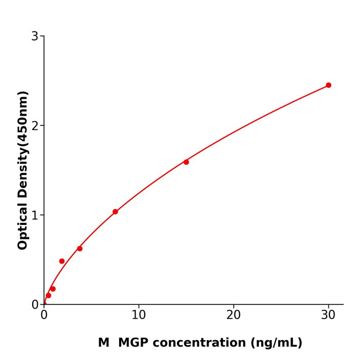 MGP ELISA kit / 小鼠基质Gla蛋白ELISA检测试剂盒重复性好