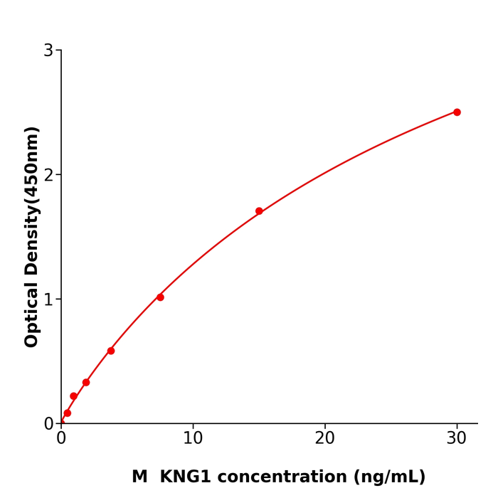 KNG1 ELISA kit / 小鼠激肽原1ELISA试剂盒按需定制
