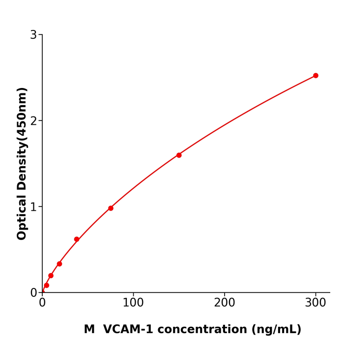 VCAM-1 ELISA kit / 小鼠血管内皮细胞粘附分子1检测试剂盒操作简单