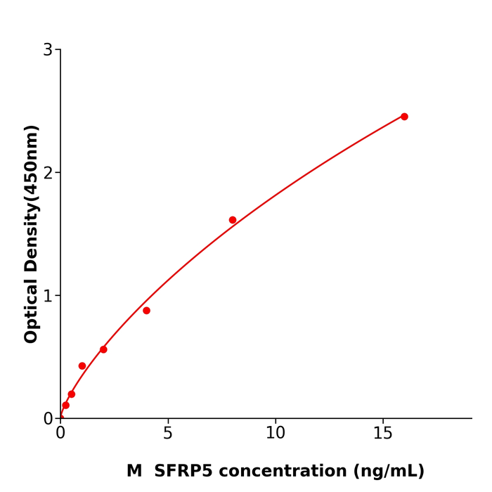 SFRP5 ELISA kit / 小鼠分泌型卷曲相关蛋白5ELISA试剂盒支持定制