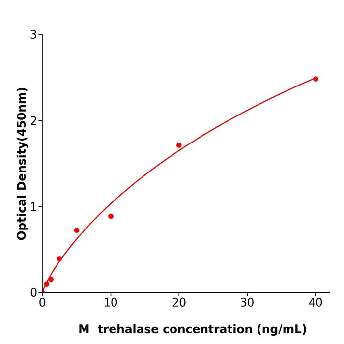 小鼠海藻糖酶(trehalase).png