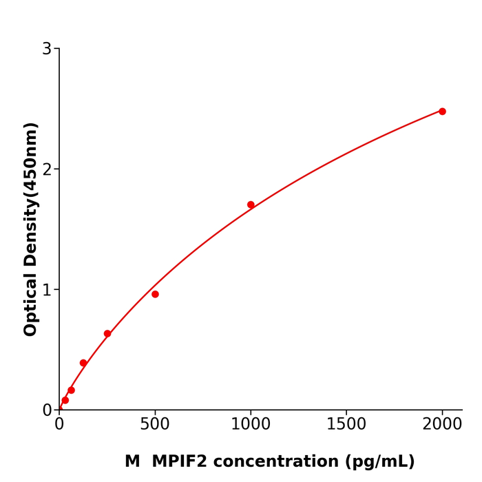 MPIF2  ELISA kit / 小鼠髓样前体细胞抑制因子2酶联检测试剂盒支持定制