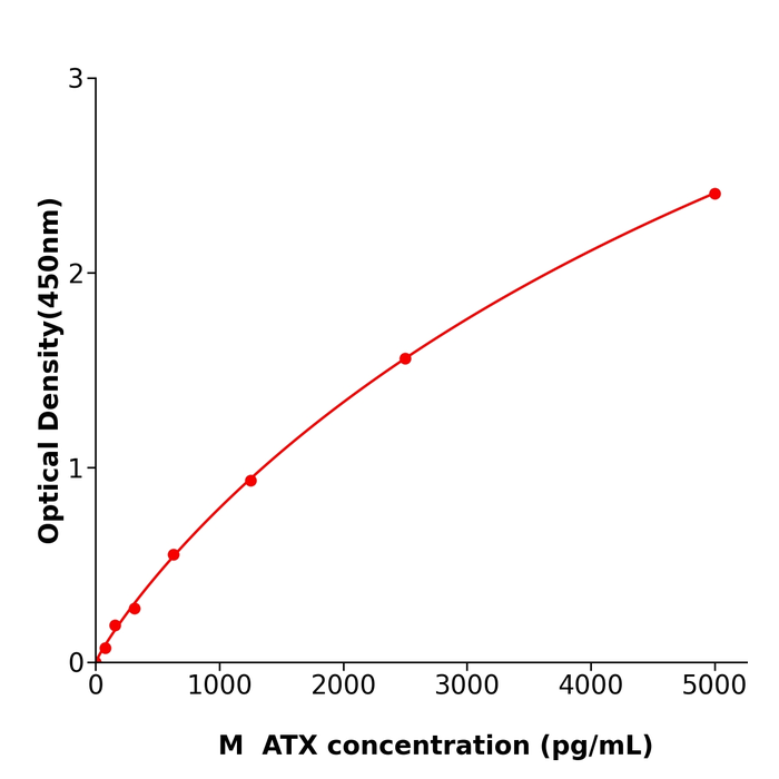 ATX  ELISA kit / 服务支持小鼠自分泌运动因子酶联检测试剂盒