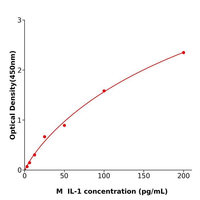  IL-1  ELISA kit / 小鼠白细胞介素1免疫试剂盒免费技术支持