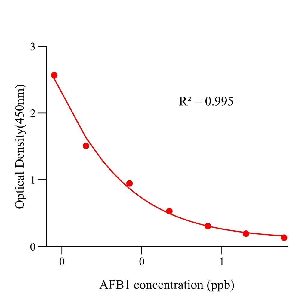 黄曲霉毒素B1(AFB1)ELISA试剂盒