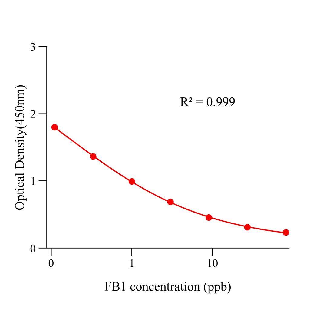 伏马毒素(FB)ELISA试剂盒