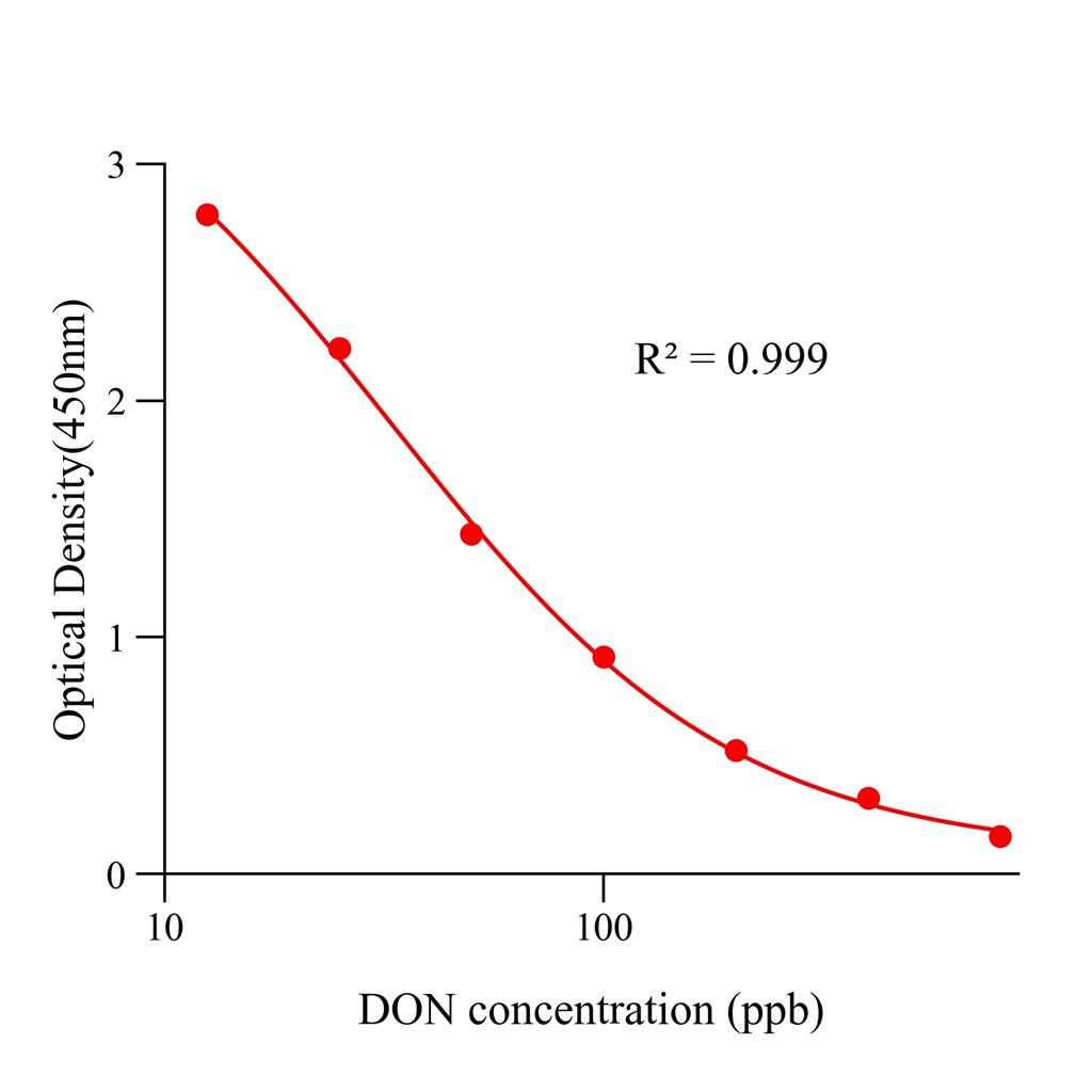 呕吐毒素(DON)ELISA试剂盒