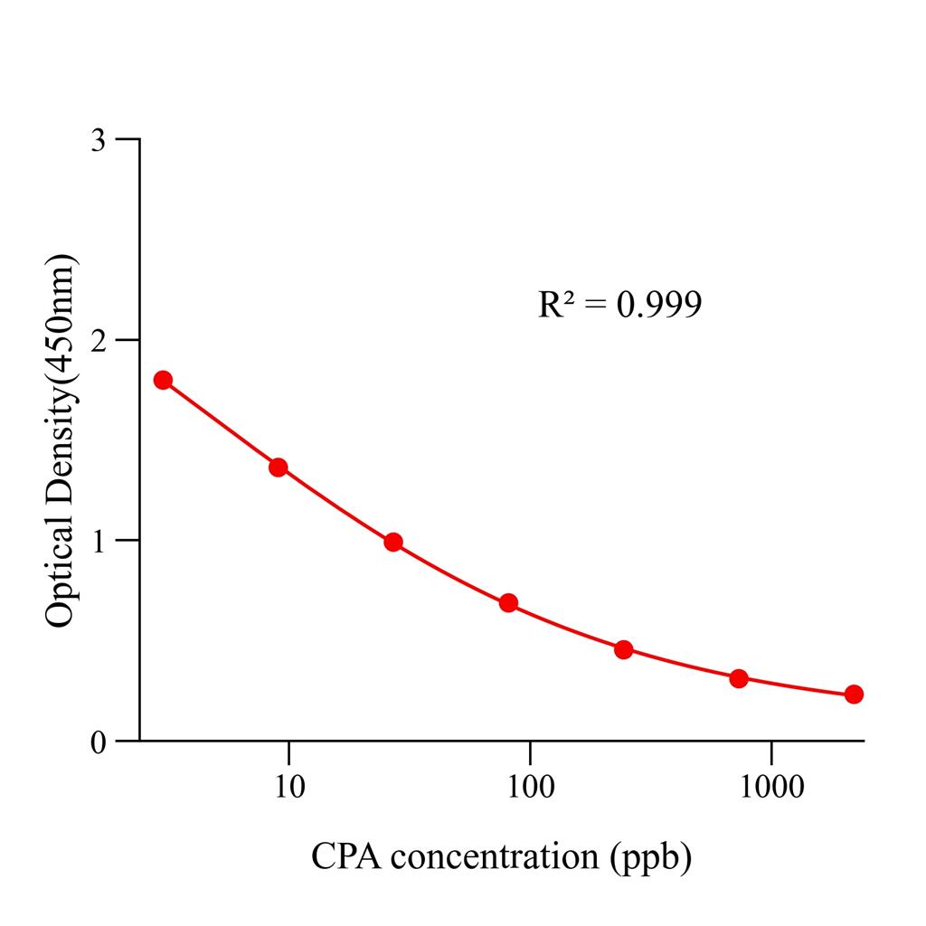 环匹阿尼酸(CPA)ELISA试剂盒