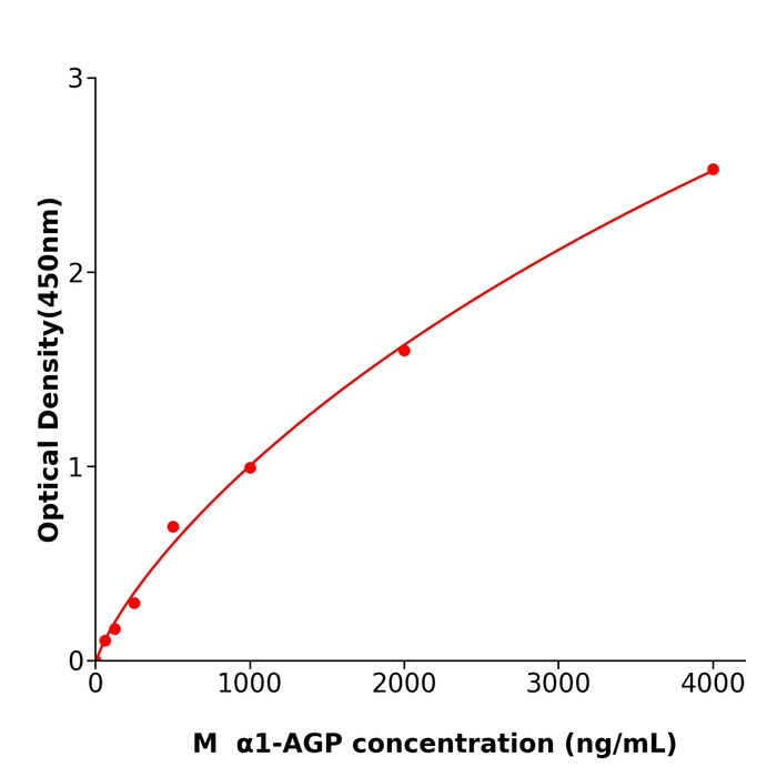 α1-AGP ELISA kit / 全国包邮小鼠α1酸性糖蛋白测定试剂盒