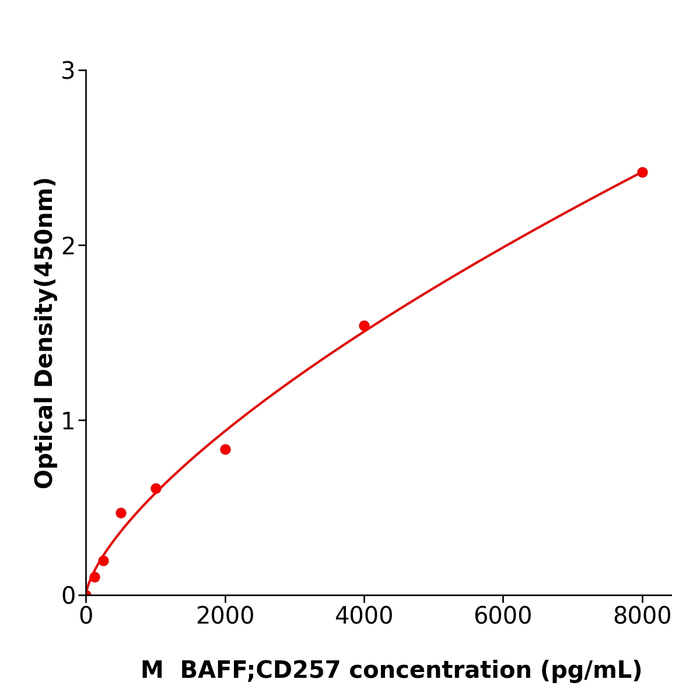BAFF;CD257 ELISA kit / ml038388小鼠B细胞活化因子酶联试剂盒