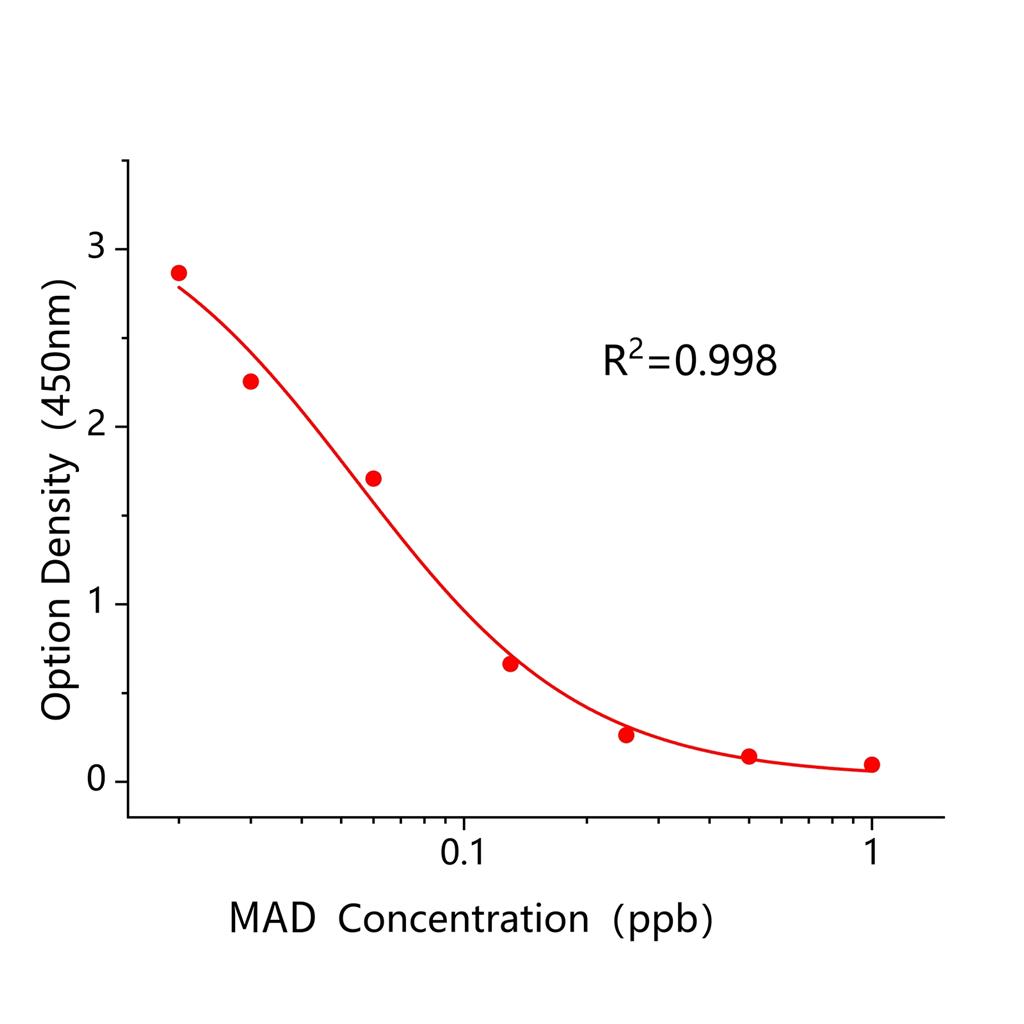 马杜霉素(MAD)ELISA试剂盒