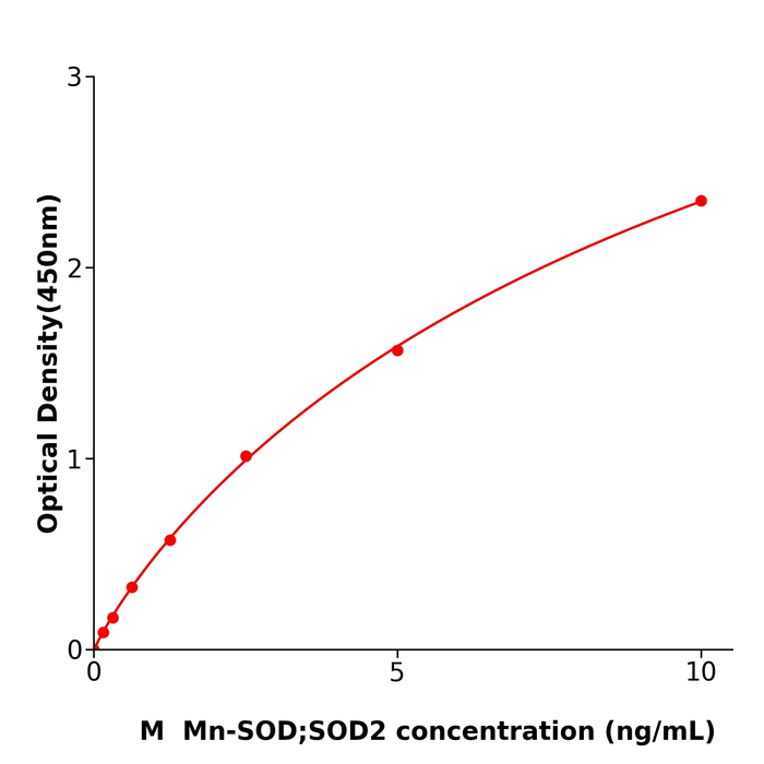 Mn-SOD/SOD2 ELISA kit / 免费代测小鼠锰超氧化物歧化酶酶联试剂盒