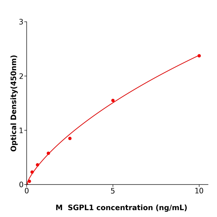 SGPL1 ELISA kit / 干冰运输小鼠鞘氨醇1磷酸酯裂解酶1ELISA检测试剂盒