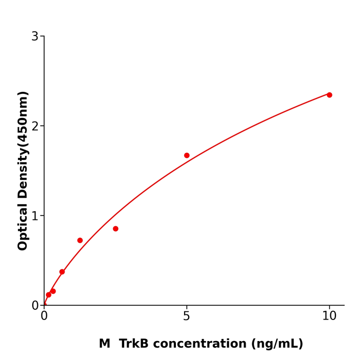 TrkB ELISA kit / 小鼠酪氨酸激酶BELISA试剂盒不二之选