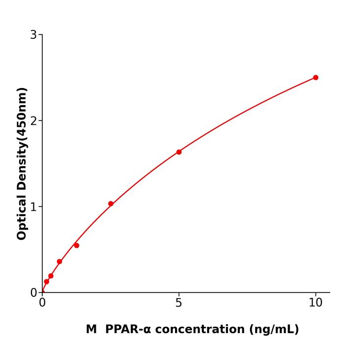 小鼠过氧化物酶体增殖物激活受体α(PPAR-α).png