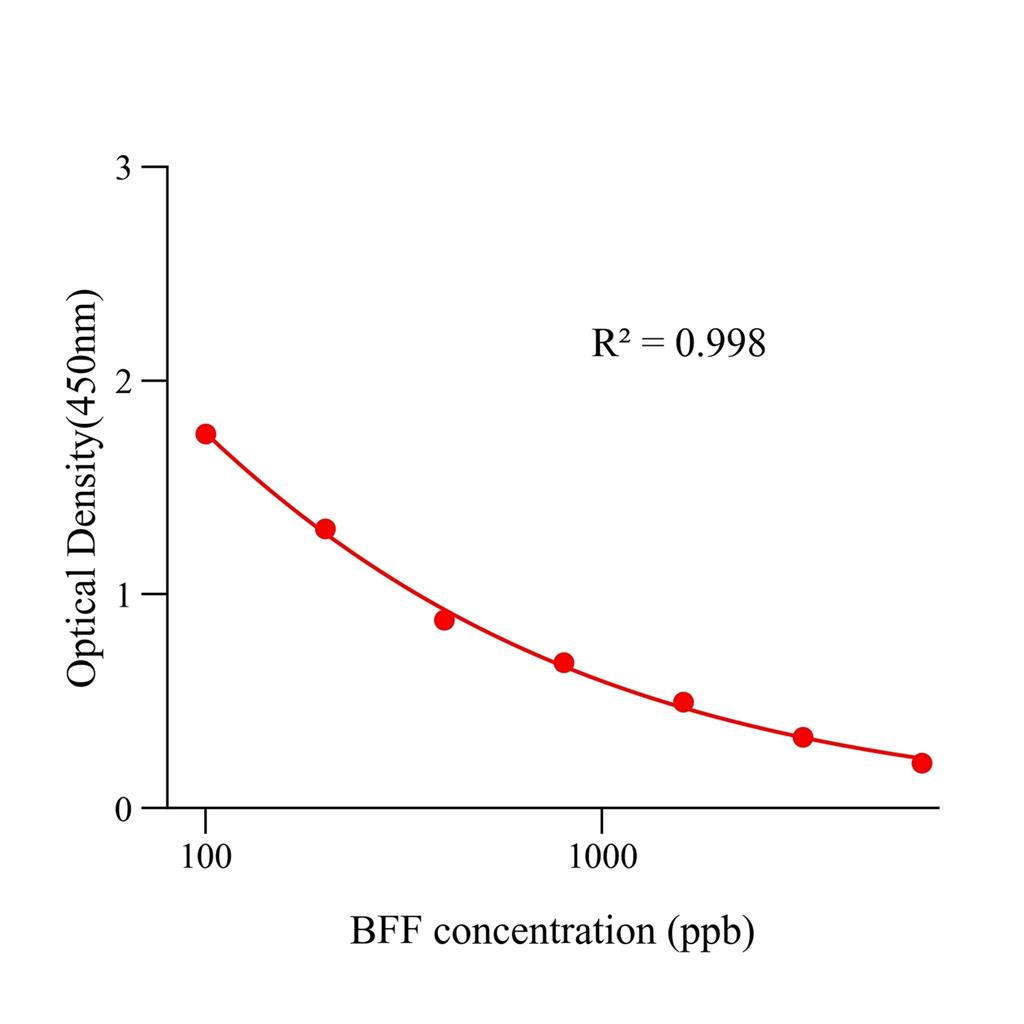 布他磷(BFF)ELISA试剂盒
