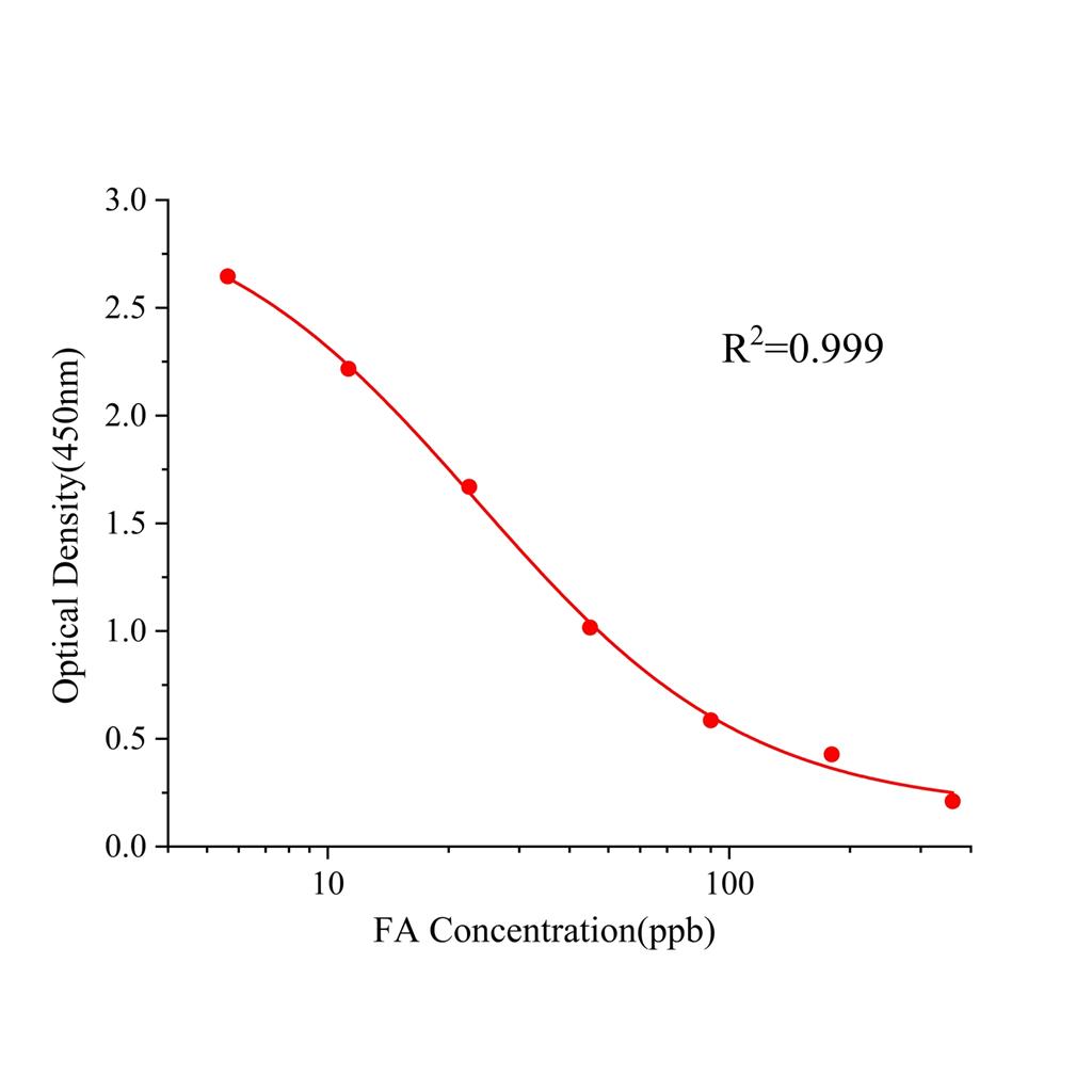 叶酸(FA)ELISA试剂盒