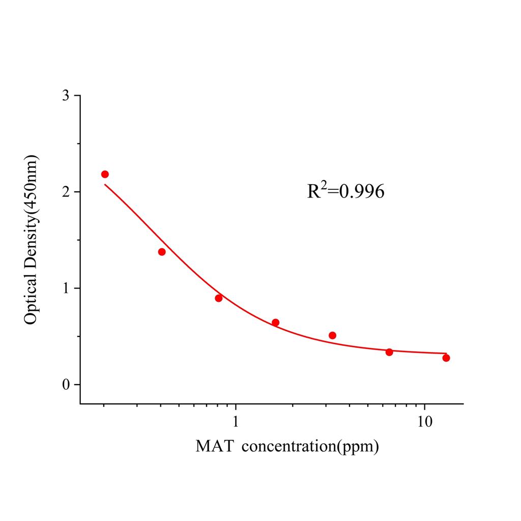 苦参碱(MAT)ELISA试剂盒