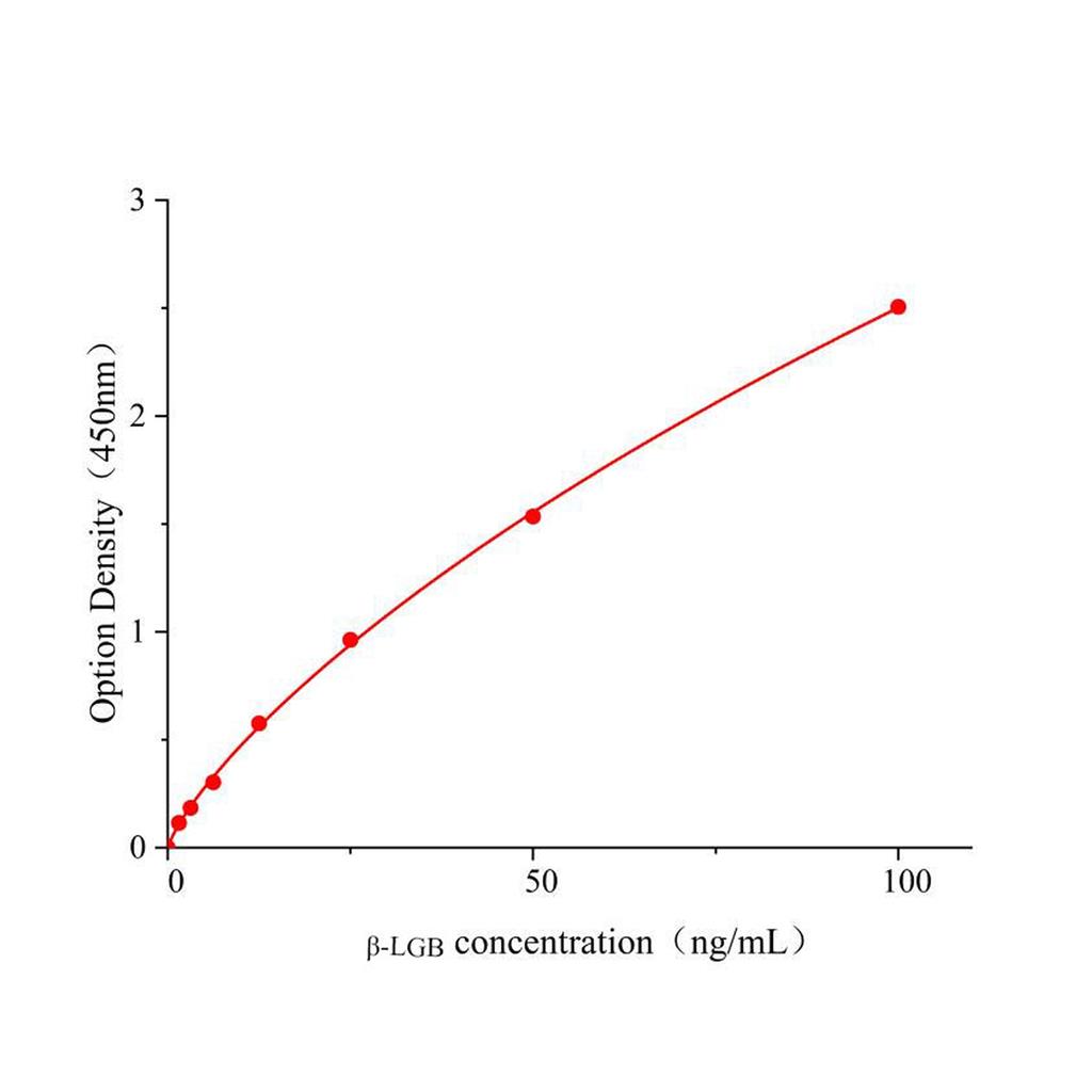 β-乳球蛋白(β-LGB)ELISA试剂盒