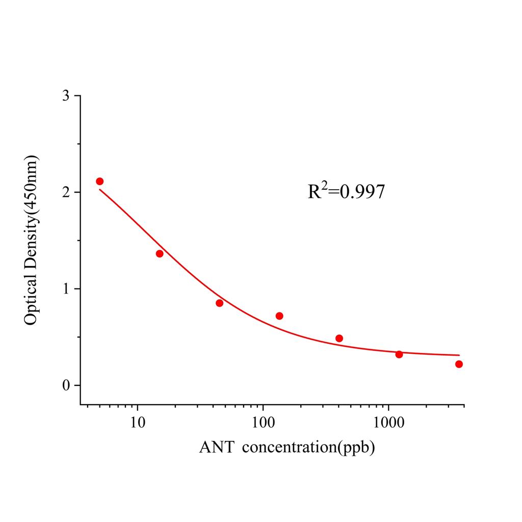 乌头碱(ANT)ELISA试剂盒