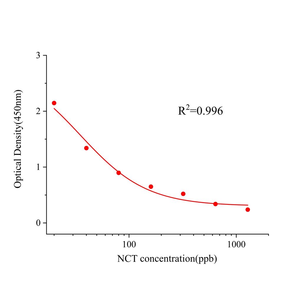 尼古丁(NCT)ELISA试剂盒