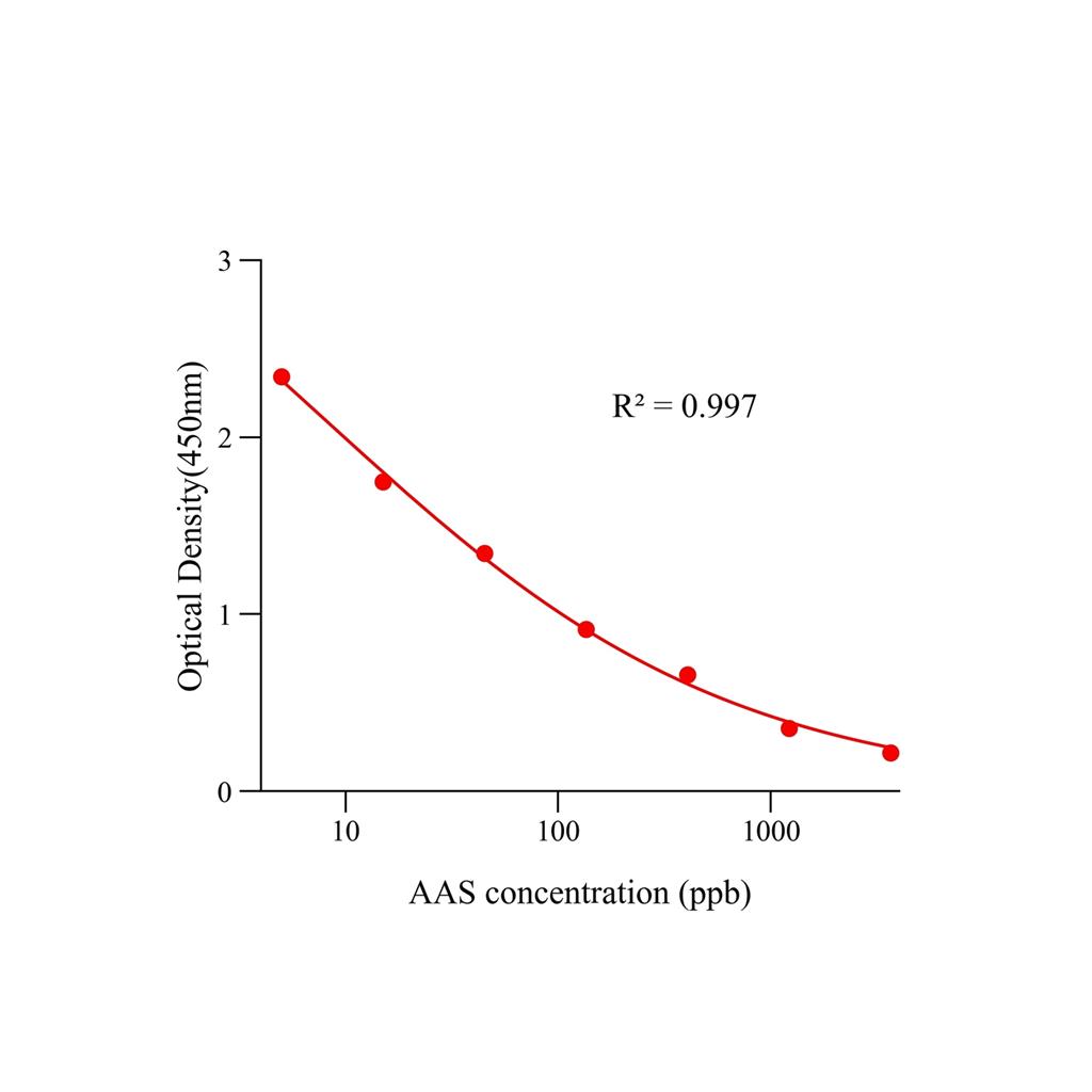 马兜铃酸(AAS)ELISA试剂盒