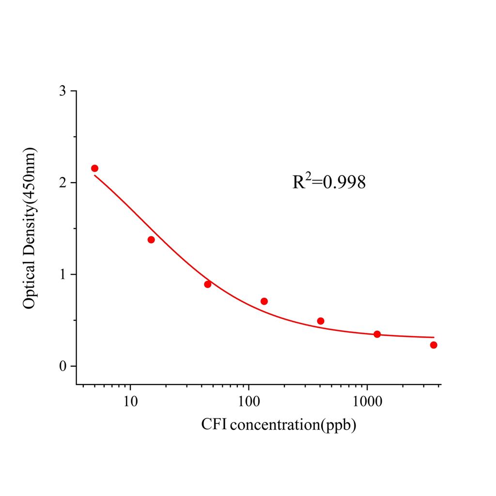 咖啡因(CFI)ELISA试剂盒
