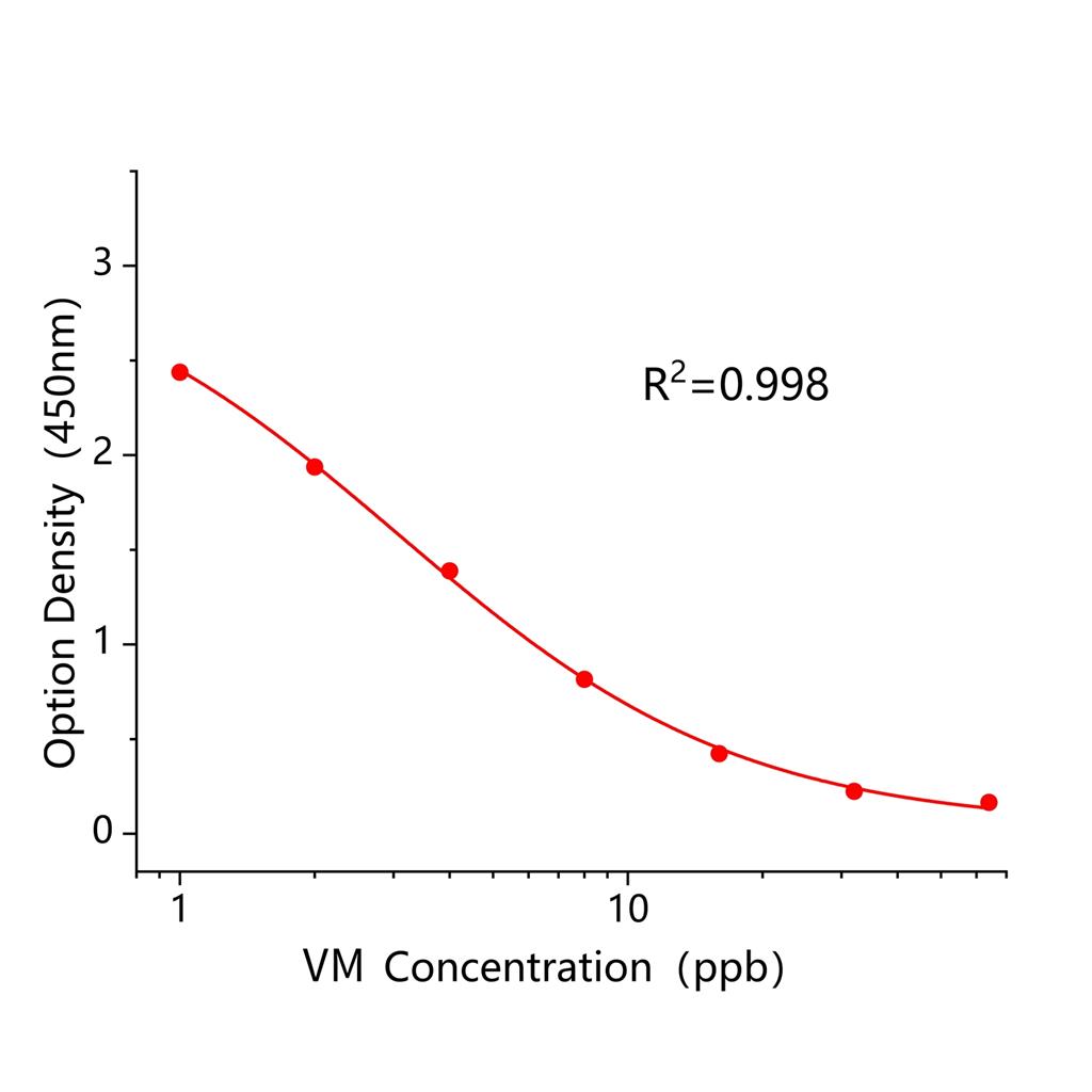 万古霉素(VM)ELISA试剂盒