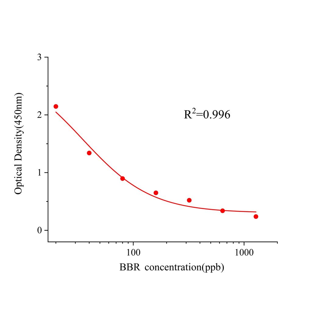 盐酸小檗碱(BBR)ELISA试剂盒