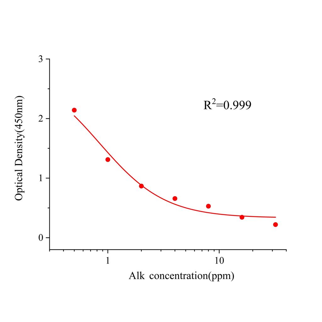 生物碱(Alk)ELISA试剂盒
