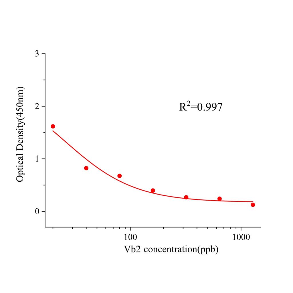 维生素B2(Vb2)ELISA试剂盒