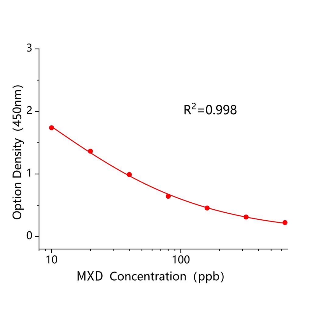 莫西菌素(MXD)ELISA试剂盒