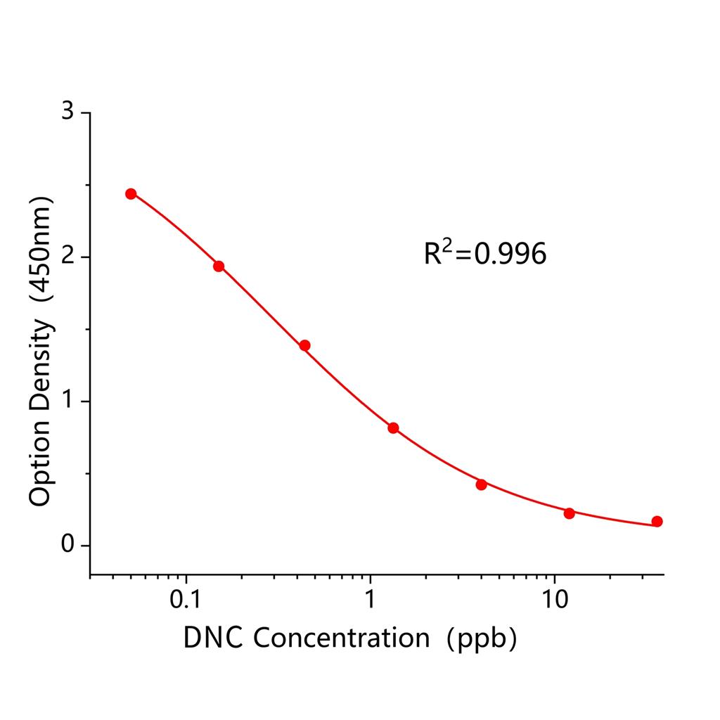 尼卡巴嗪代谢物4,4二硝基均二苯脲(DNC)ELISA试剂盒