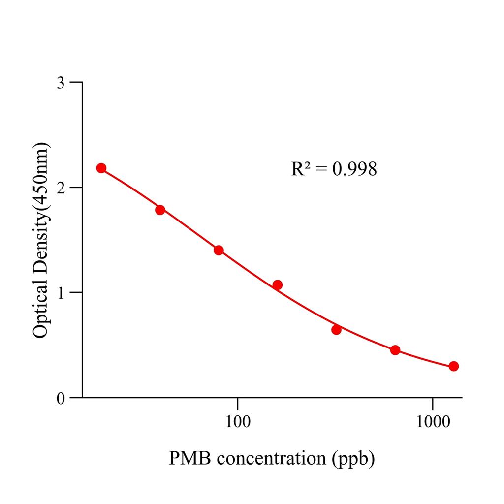 多粘菌素B(PMB)ELISA试剂盒