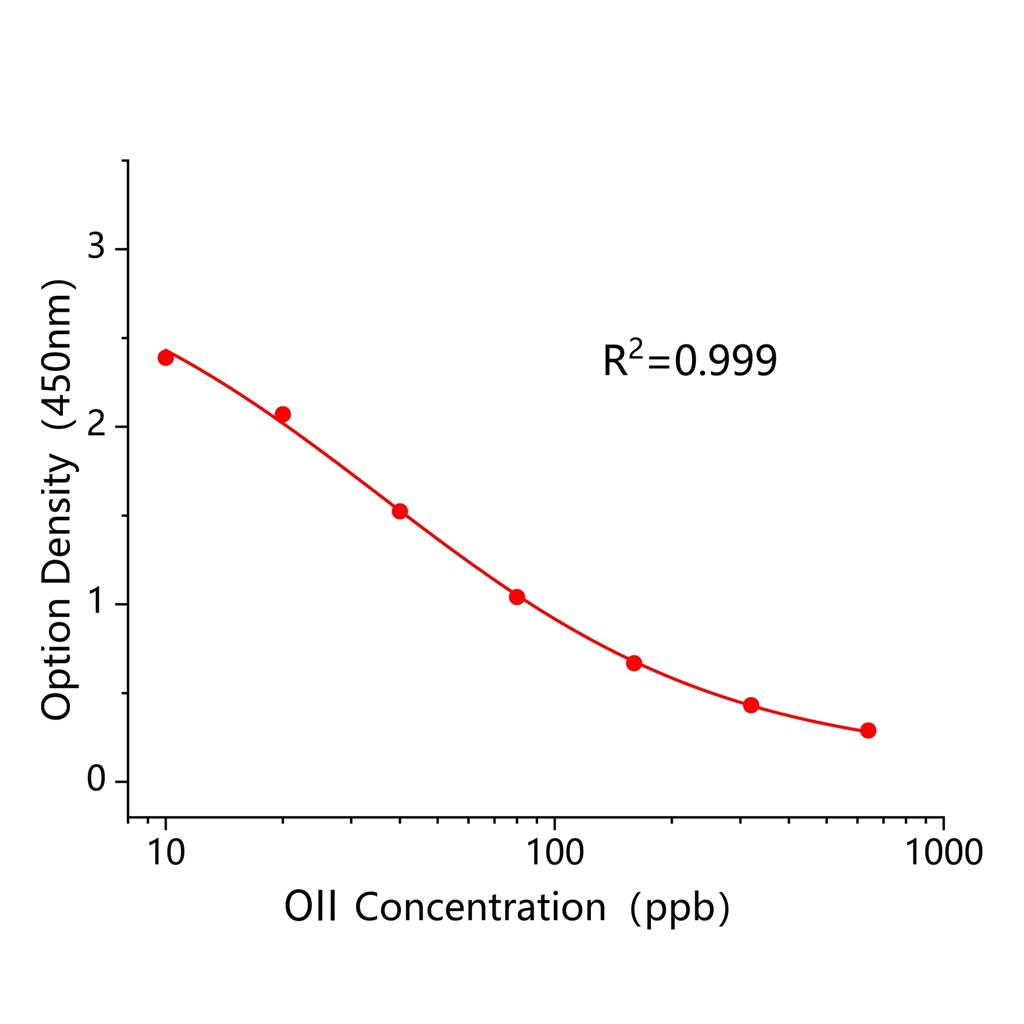 酸性橙II(OII)ELISA试剂盒
