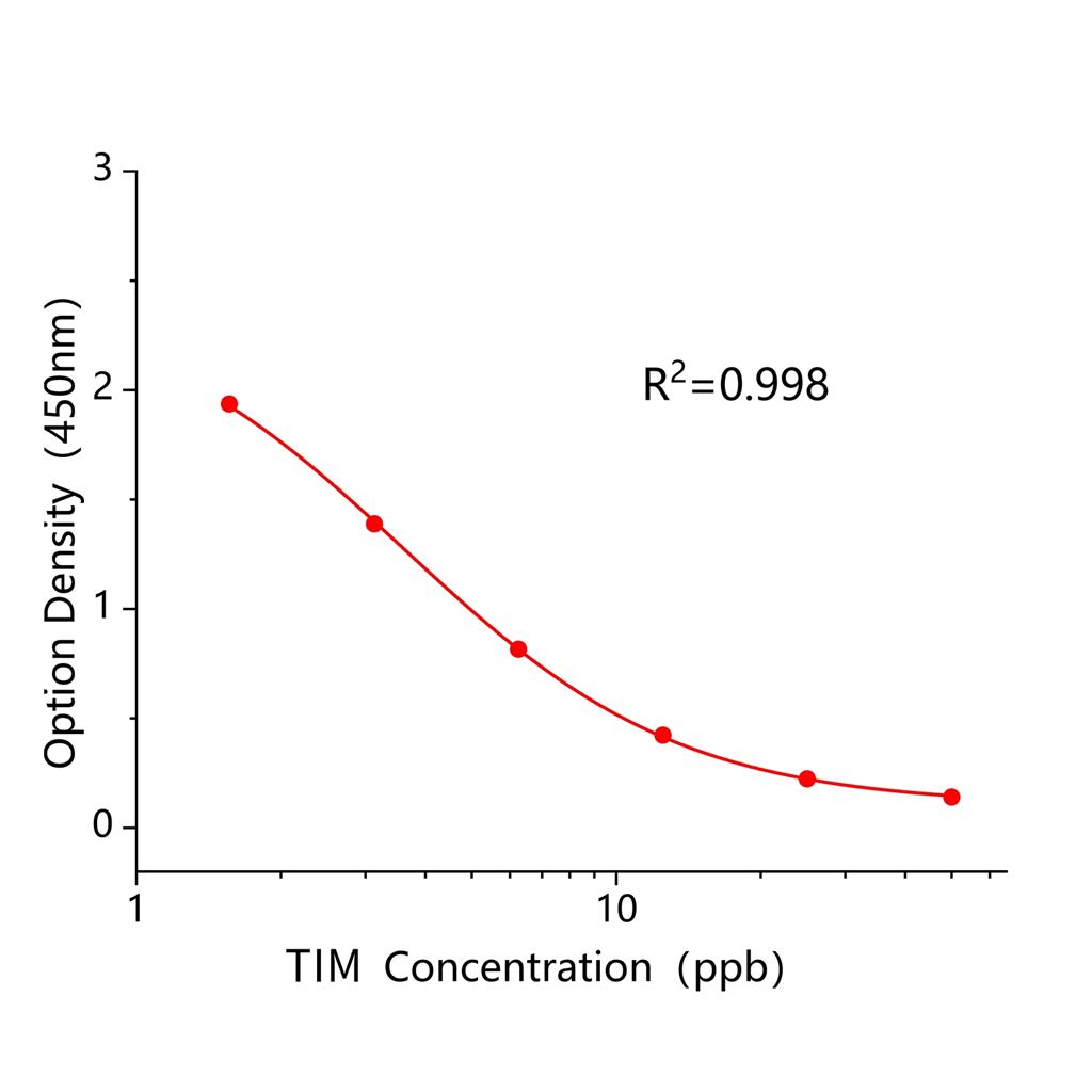 替米考星(TIM)ELISA试剂盒