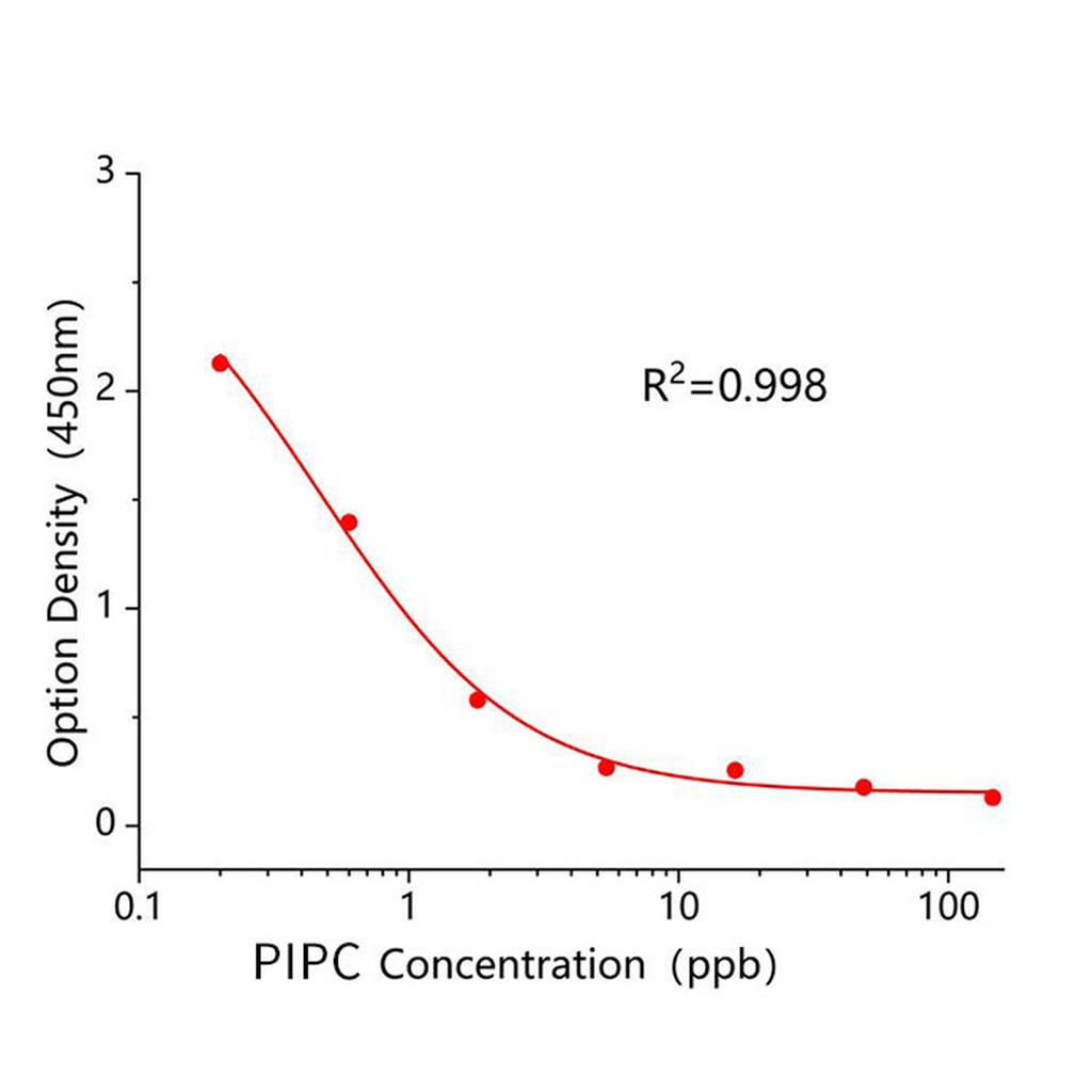哌拉西林(PIPC)ELISA试剂盒