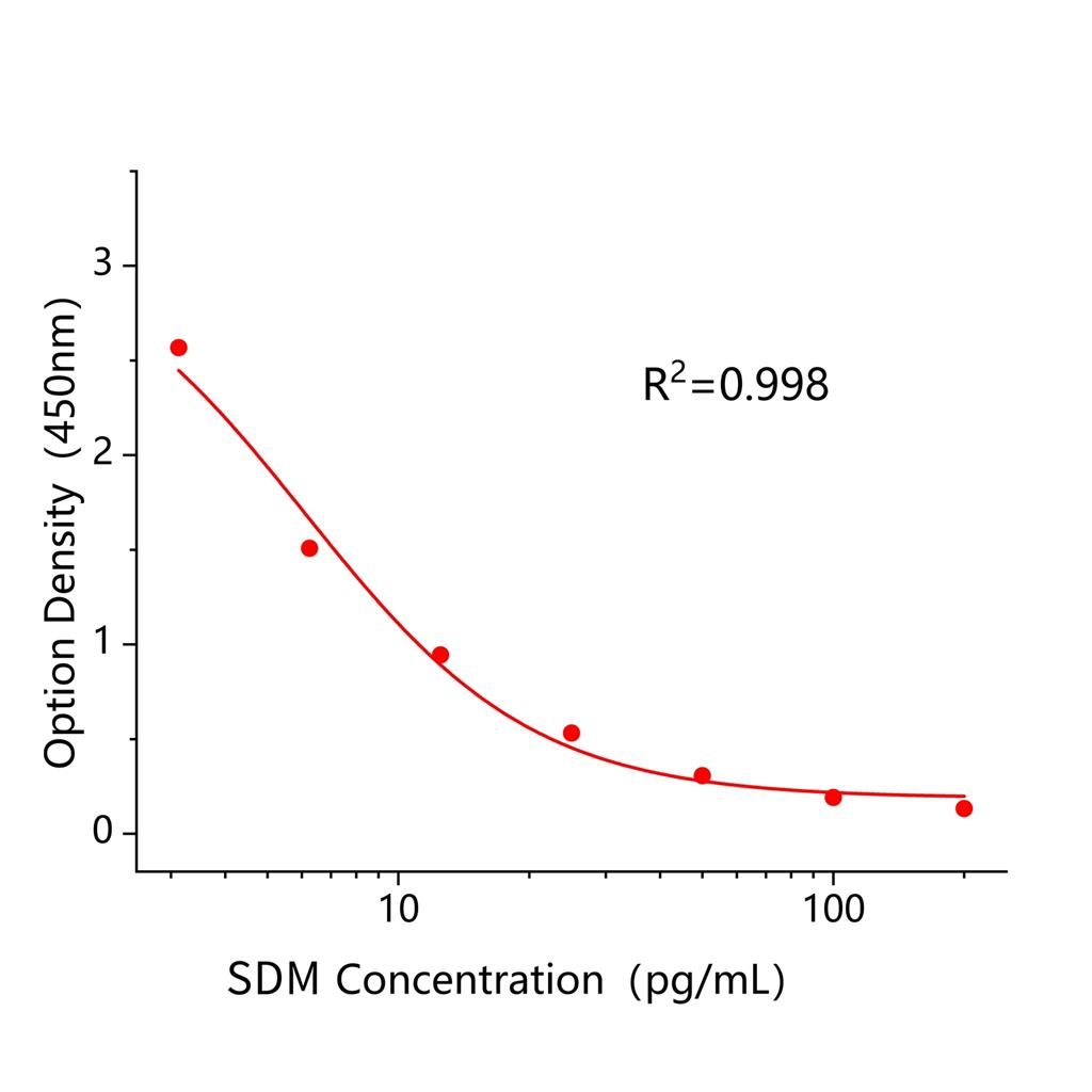 磺胺二甲氧嘧啶(SDM)ELISA试剂盒