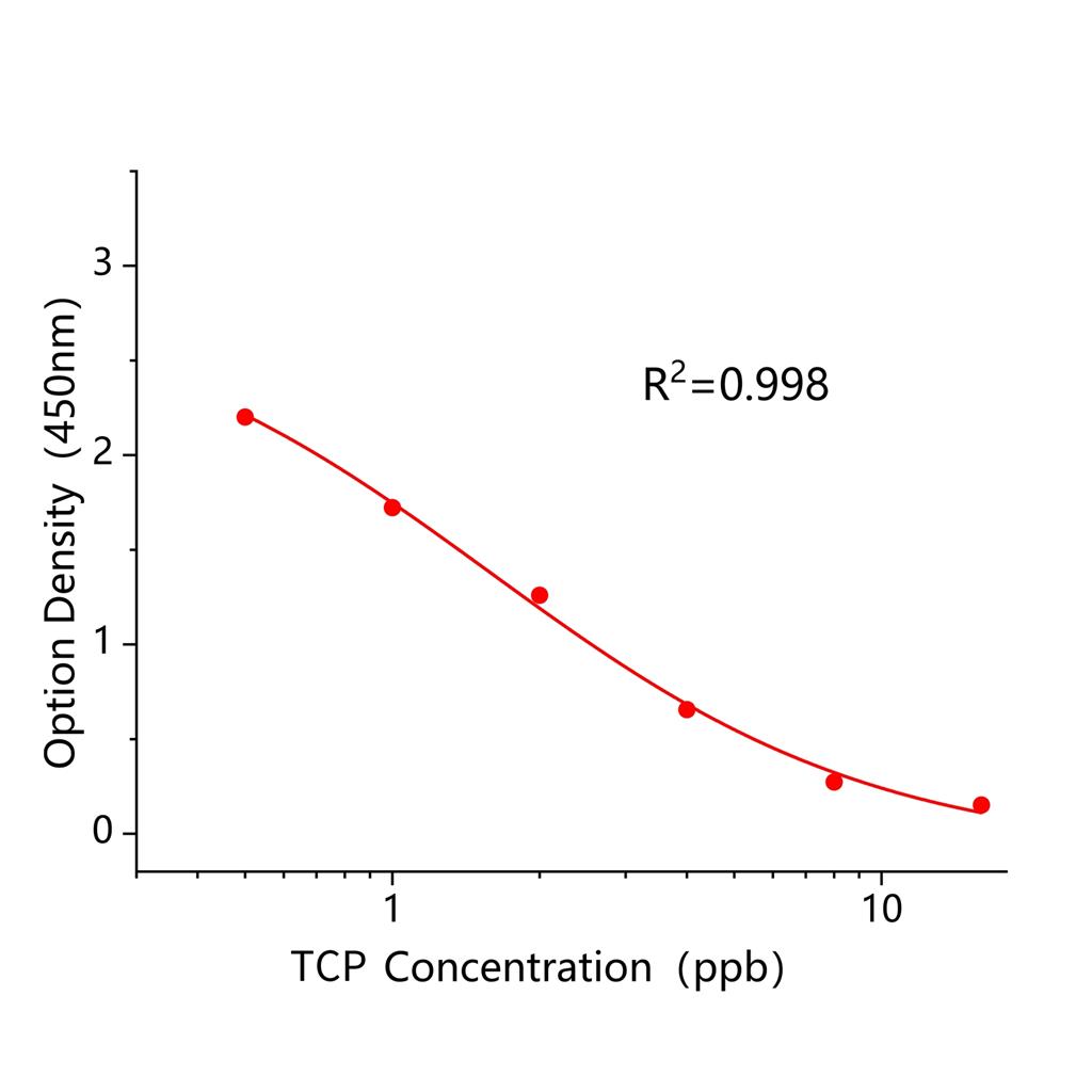 噻虫啉(TCP)ELISA试剂盒
