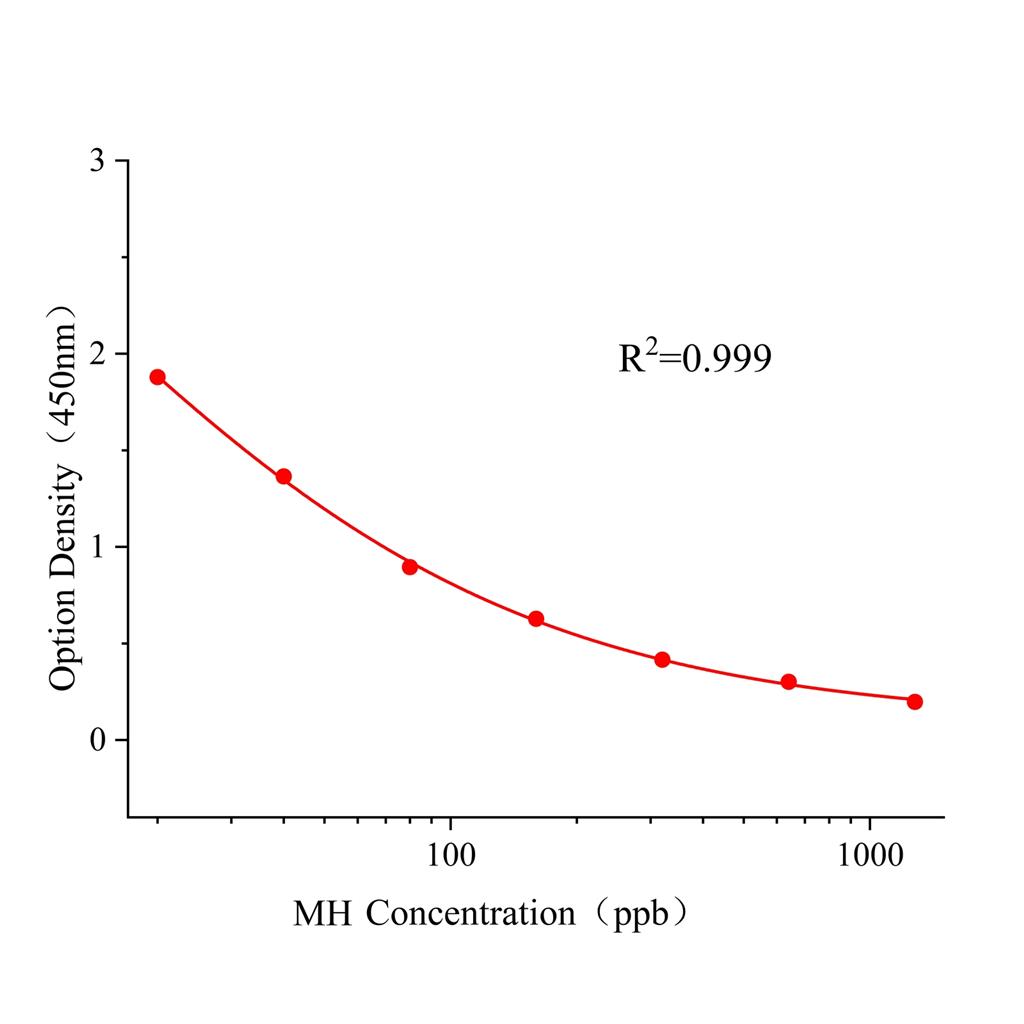 抑芽丹(MH)ELISA试剂盒