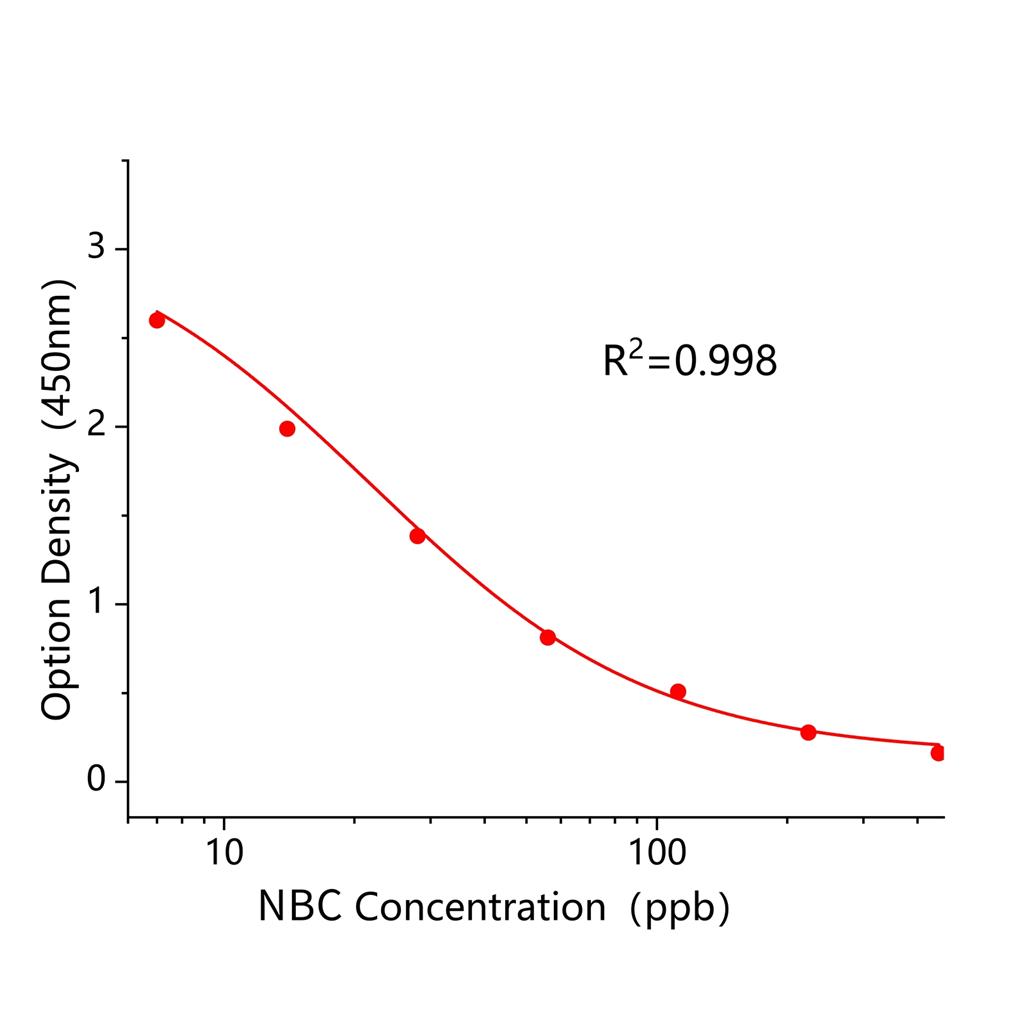 新生霉素(NBC)ELISA试剂盒