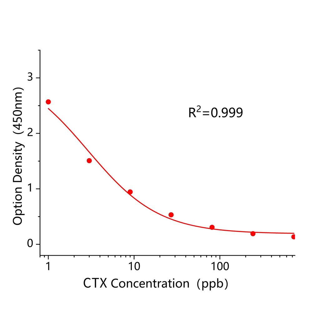 头孢曲松(CTX)ELISA试剂盒