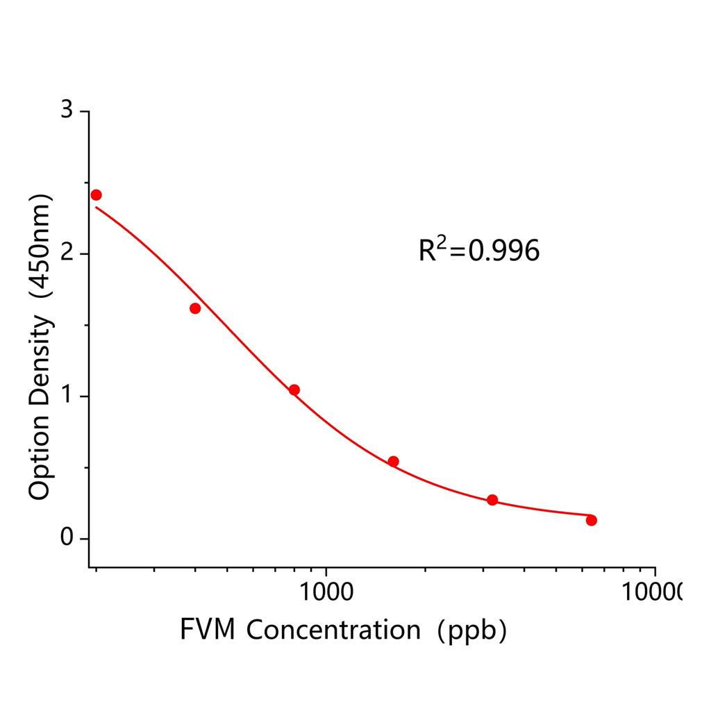 黄霉素(FVM)ELISA试剂盒